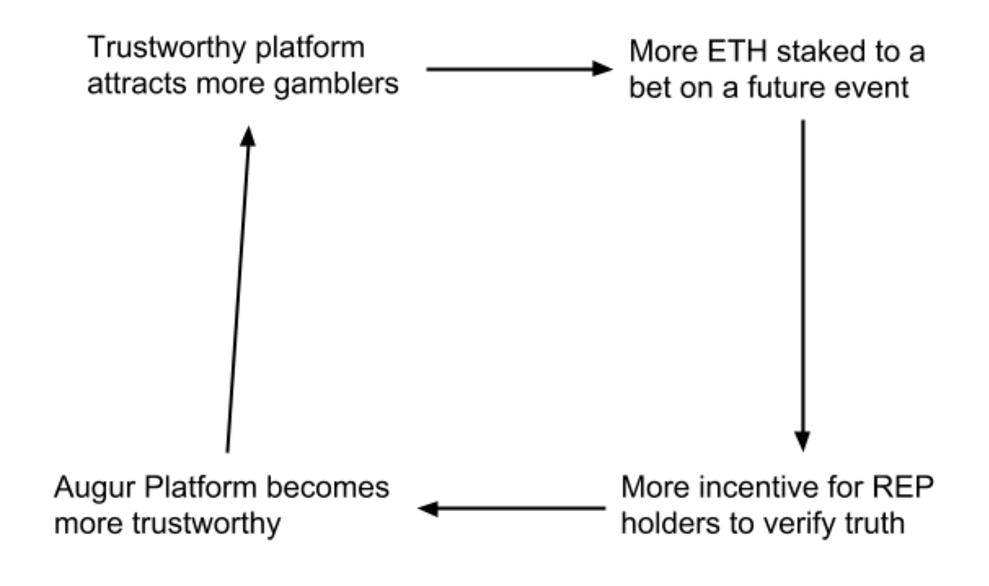 Incentive Loops — How Crypto Actually Fixes Stuff by David Hoffman POV Crypto Medium