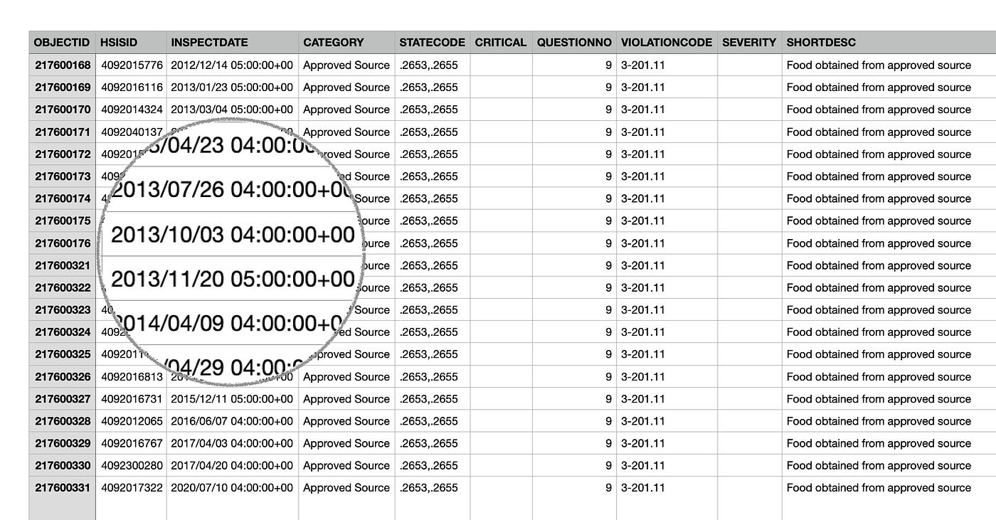 The date/time field in this .CSV file was unique. Turns out, it was a field type in ESRI, that mapped to Oracle’s TIMESTAMP datatype.