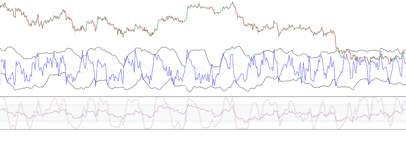 Normalization of Oscillating Indicators to Create Dynamic Overbought