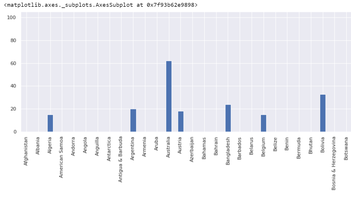 Google Trends Api For Python In This Tutorial I Will Demonstrate By Tanu N Prabhu Towards Data Science