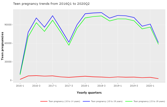 Analysis Of Teen Pregnancy In Kenya Using R Shiny By Brian Mwangi Towards Data Science