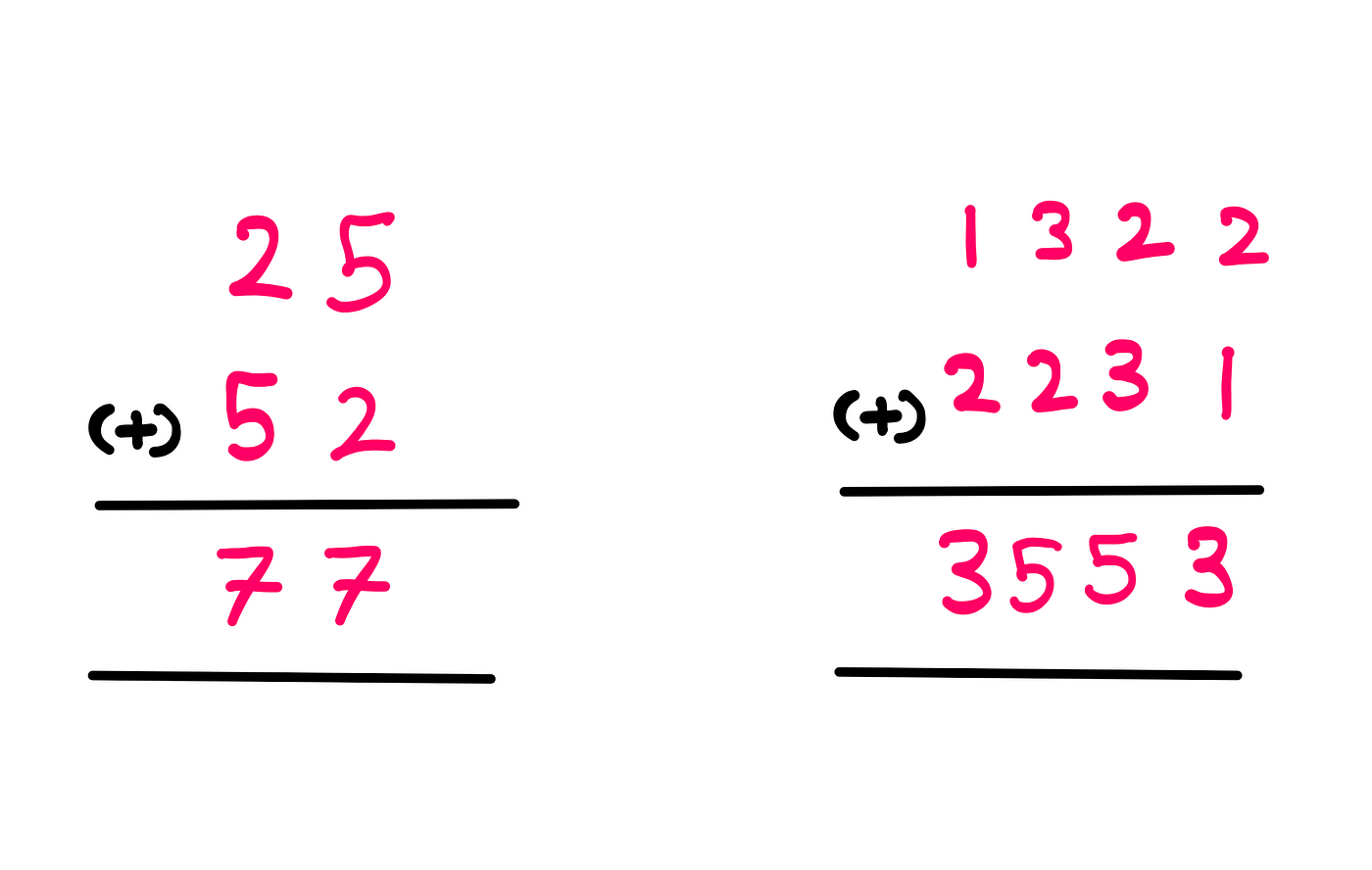 The Additive Palindrome Conjecture Is A Risky Venture — An image showing the following mathematical operations: 25 + 52 = 77 (a palindrome); 1322 + 2231 = 3553 (a palindrome).