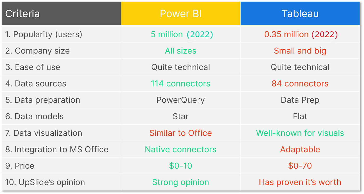 POWER BI vs TABLEAU. Data analytics is critical for firms to… | by Pooja  Karthikeyan | Medium