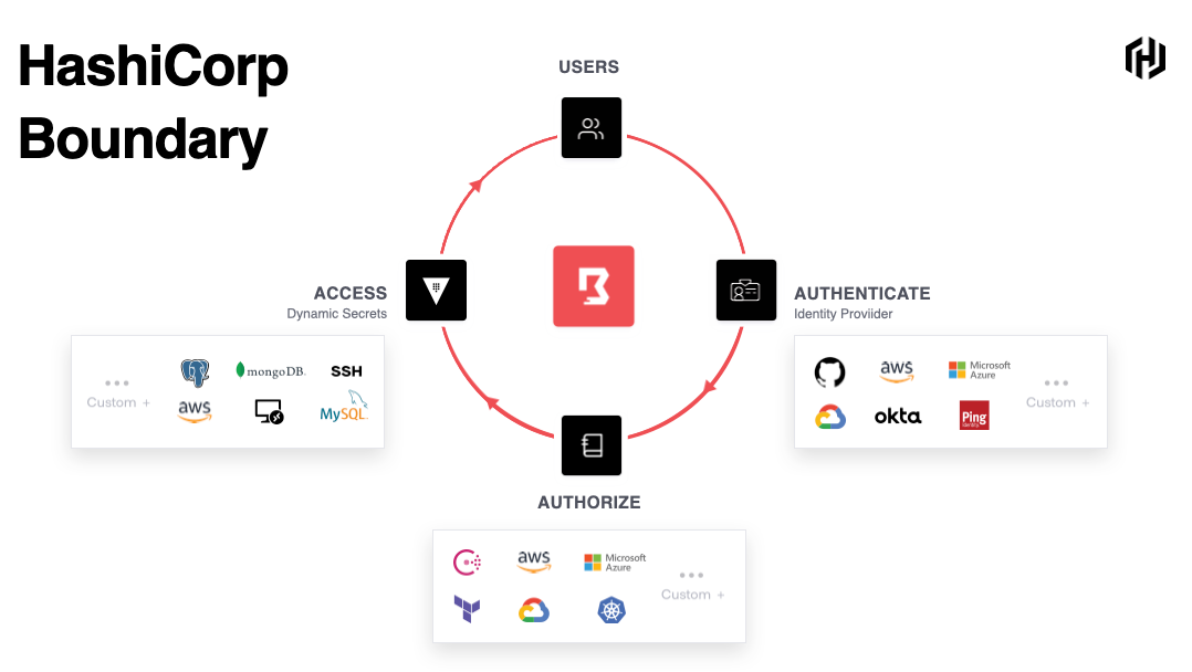 HashiCorp Boundary: Software Defined Perimeter for the Modern Network | by  Kyler Middleton | The Startup | Medium