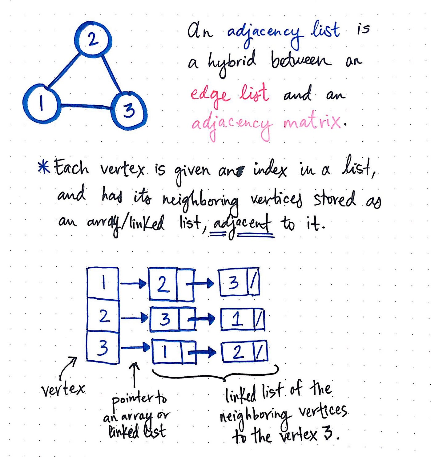 From Theory To Practice Representing Graphs By Vaidehi Joshi 
