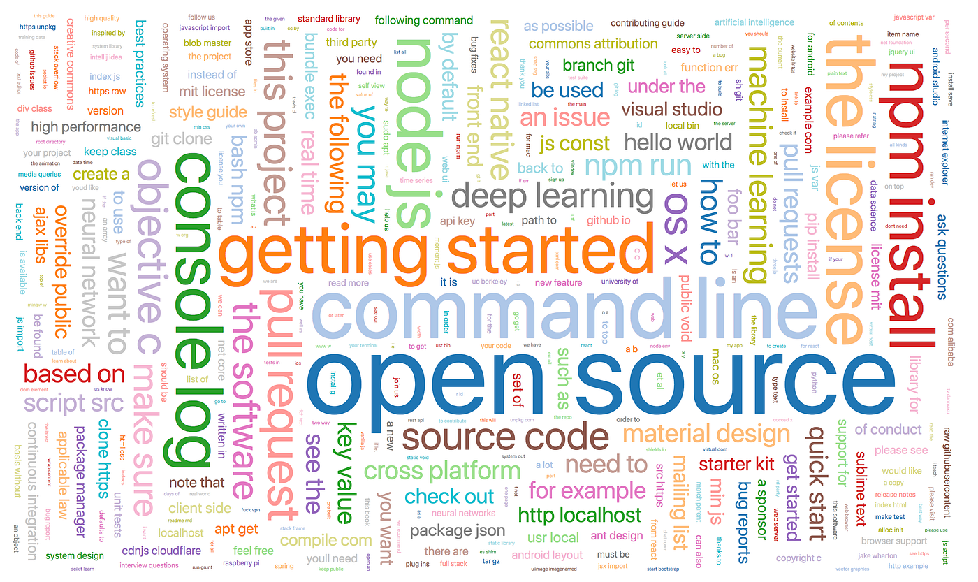 Basics Of Text Analysis Visualization By Thomas Barrasso Itnext