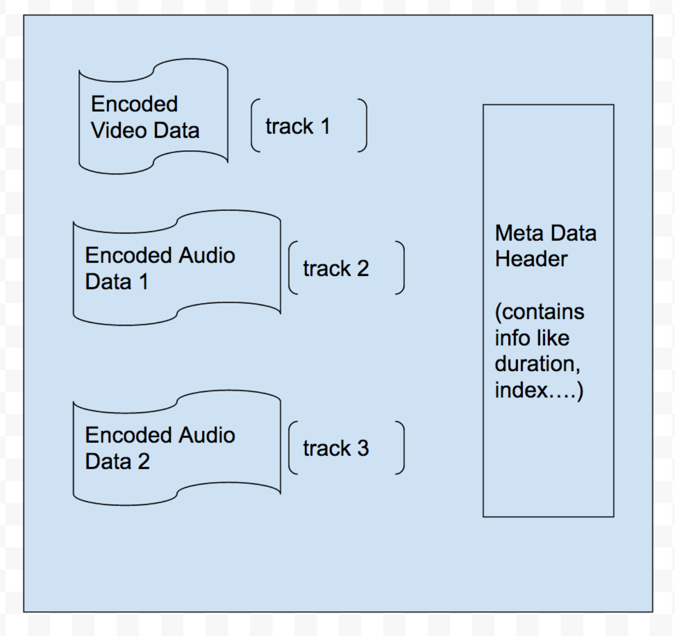Android Video Playback Tutorial (part2) — The structure of MP4 file | by  Qing Zhong | Medium