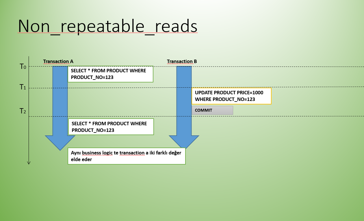 Spring Transaction Isolation Seviyeleri by Yener Durur Medium
