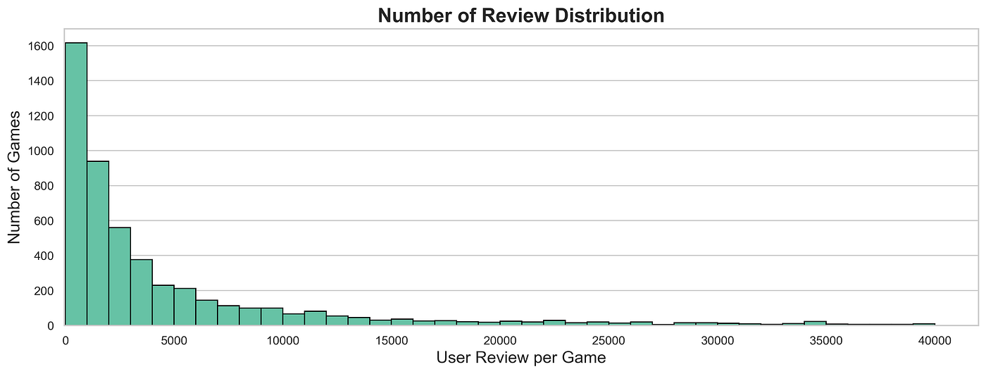 The evolution of the gaming industry and insights from the Steam ...