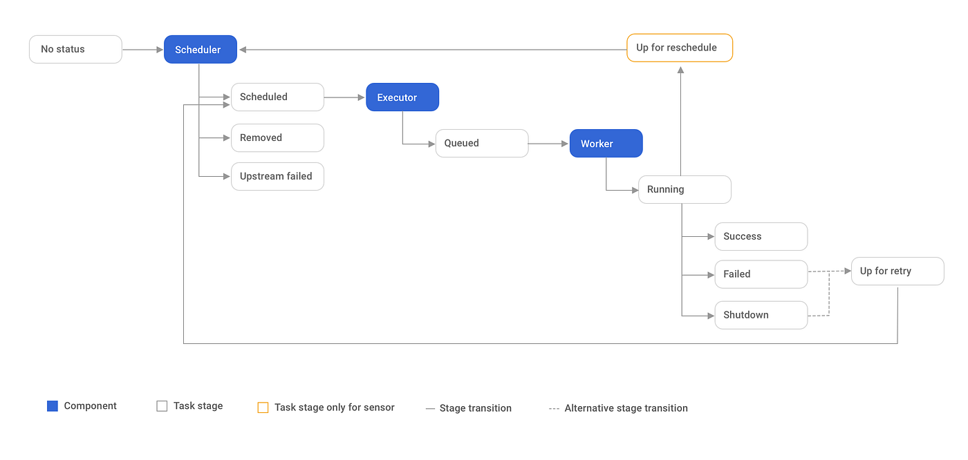 Airflow State 101. An Overview of State in Airflow Towards Data Science