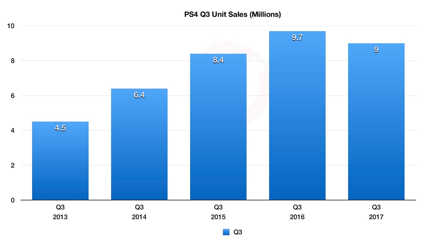PS4 does massive numbers during Q3 FY2017 with 9 million units sold | by  Sohrab Osati | Sony Reconsidered
