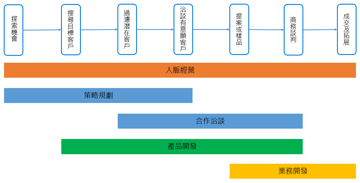 從汽車產業的變革 看商業上的競合關係 先前定義了商業開發就是創造價值 探索機會 並與合作夥伴共同達成成長目標 具體來說 By Kt Huang Kt 的商業及科技隨筆