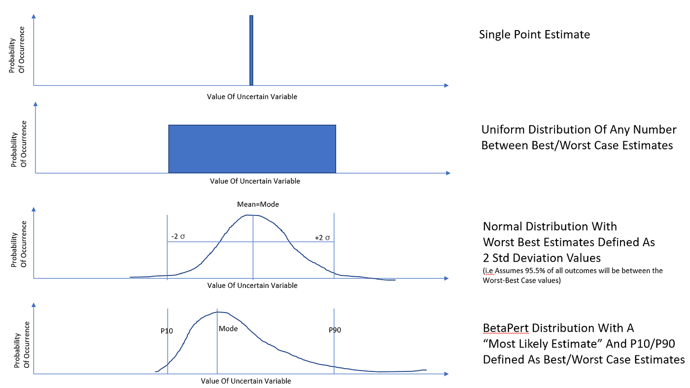 Building A Probabilistic Risk Estimate Using Monte Carlo Simulations