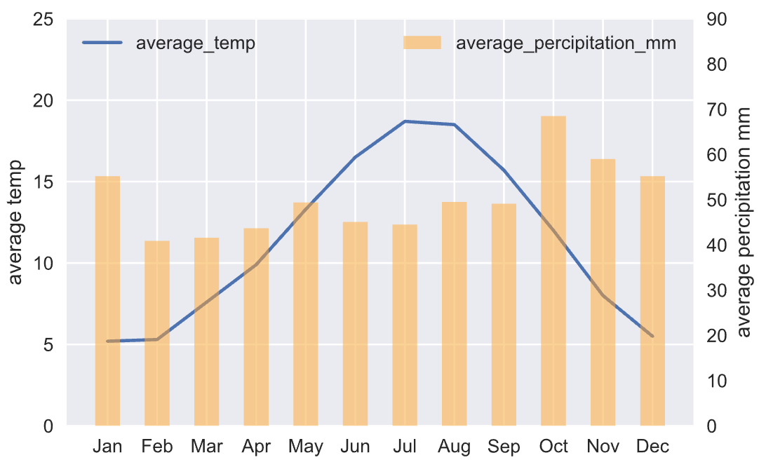 Creating A Dual Axis Combo Chart In Python By B Chen Towards Data Science