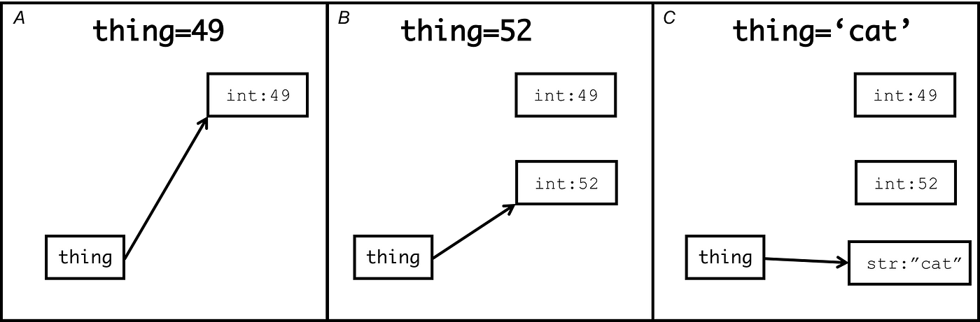 Mutable and Immutable data types in Python | by Binita Rai | Medium
