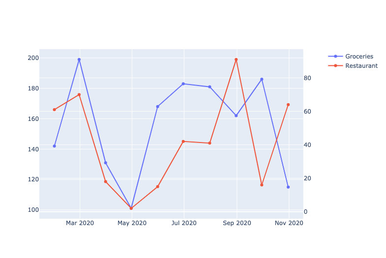 Better Data Visualization With Dual Axis Graphs In Python By Byron Dolon Towards Data Science