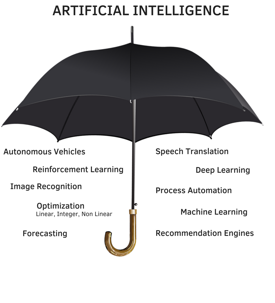 Why Business Leaders Should Think of AI as an Umbrella Term | by Opex  Analytics | The Opex Analytics Blog | Medium