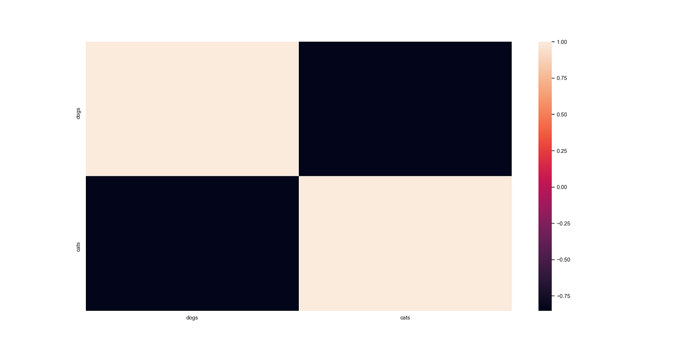 Part I — Visualising a Correlation Matrix in Python | by Aadidev ...