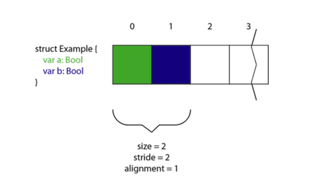 [iOS] Memory Layout. How big is it? ⚒️ by GitaekLee May, 2022 Medium