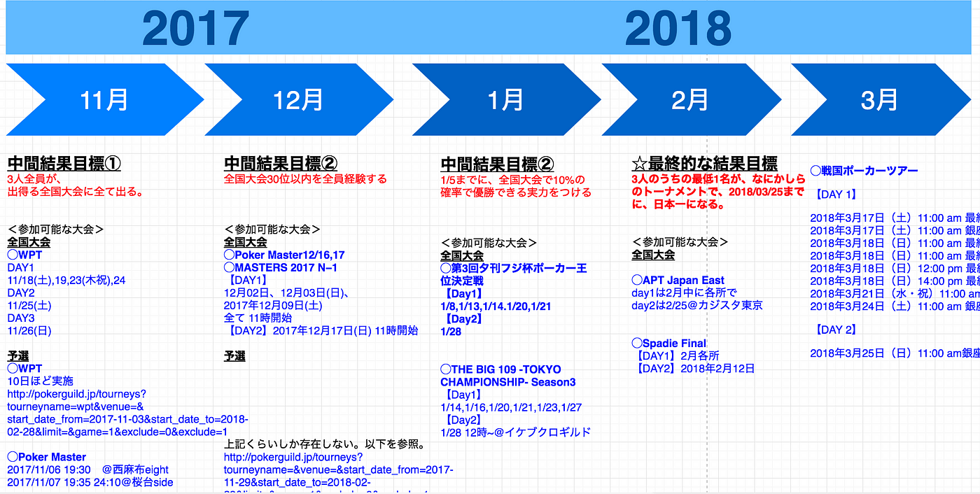 ポーカー素人３人組が 半年で日本一 を目指した話 昨年の10月末から 友人２人と 半年間 本気でポーカーを勉強してみようじゃないか By Taichi Ichikawa Medium