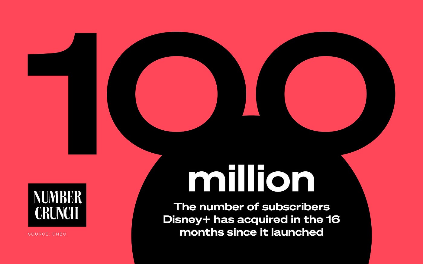 “100 million: The number of subscribers Disney+ has acquired in the 16 months since it launched Source: CNBC” next to the “Number Crunch” logo. The “00” in the 100 million is placed above a black circle to look like mouse ears.