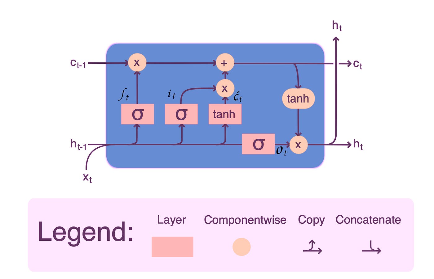 Univariate Time Series With Stacked LSTM, BiLSTM, and NeuralProphet | by  Abdultawwab Safarji | Towards AI