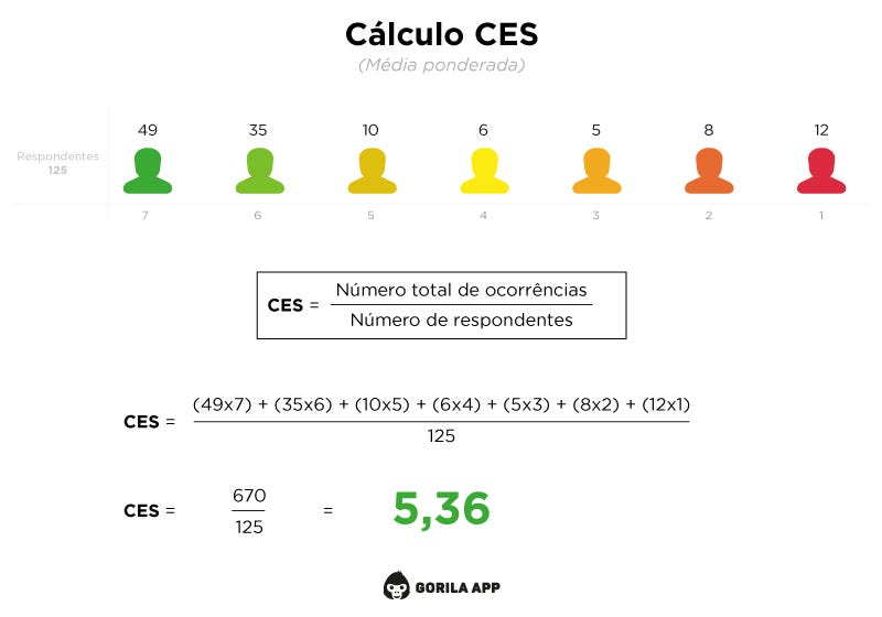 Customer Effort Score: Medindo o esforço do cliente | by Otávio Augusto |  Medium