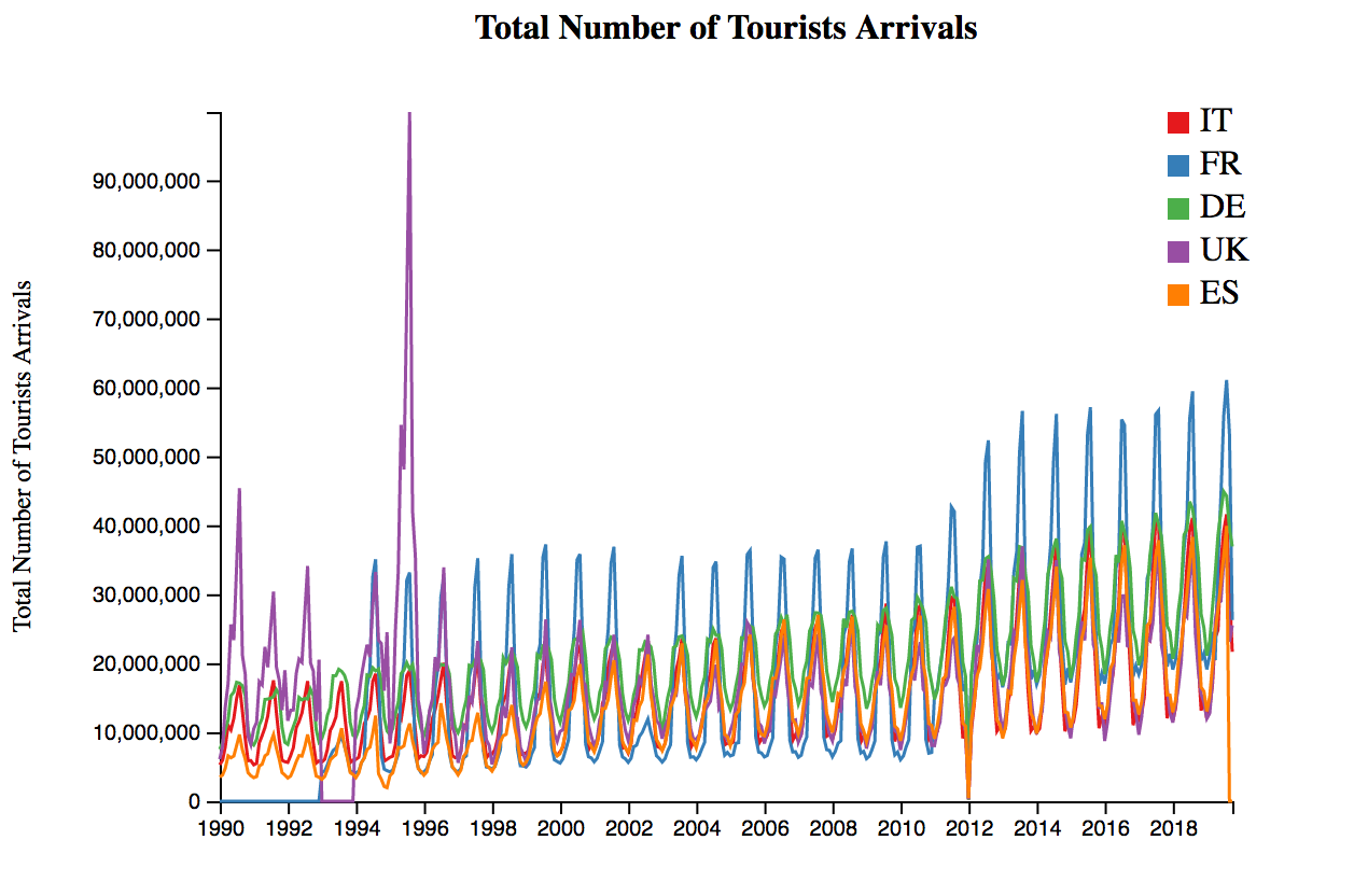 How to build a basic line in D3.js | by Angelica Lo Duca | Towards Data  Science