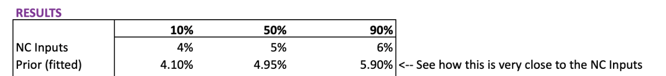 Two rows in table — first row shows original inputs: 4%-5%-6%. Second row shows fitted distribution discretized: 3.9%-4.95%-5.9%. A callout on the second row notes how close it is to the original inputs.