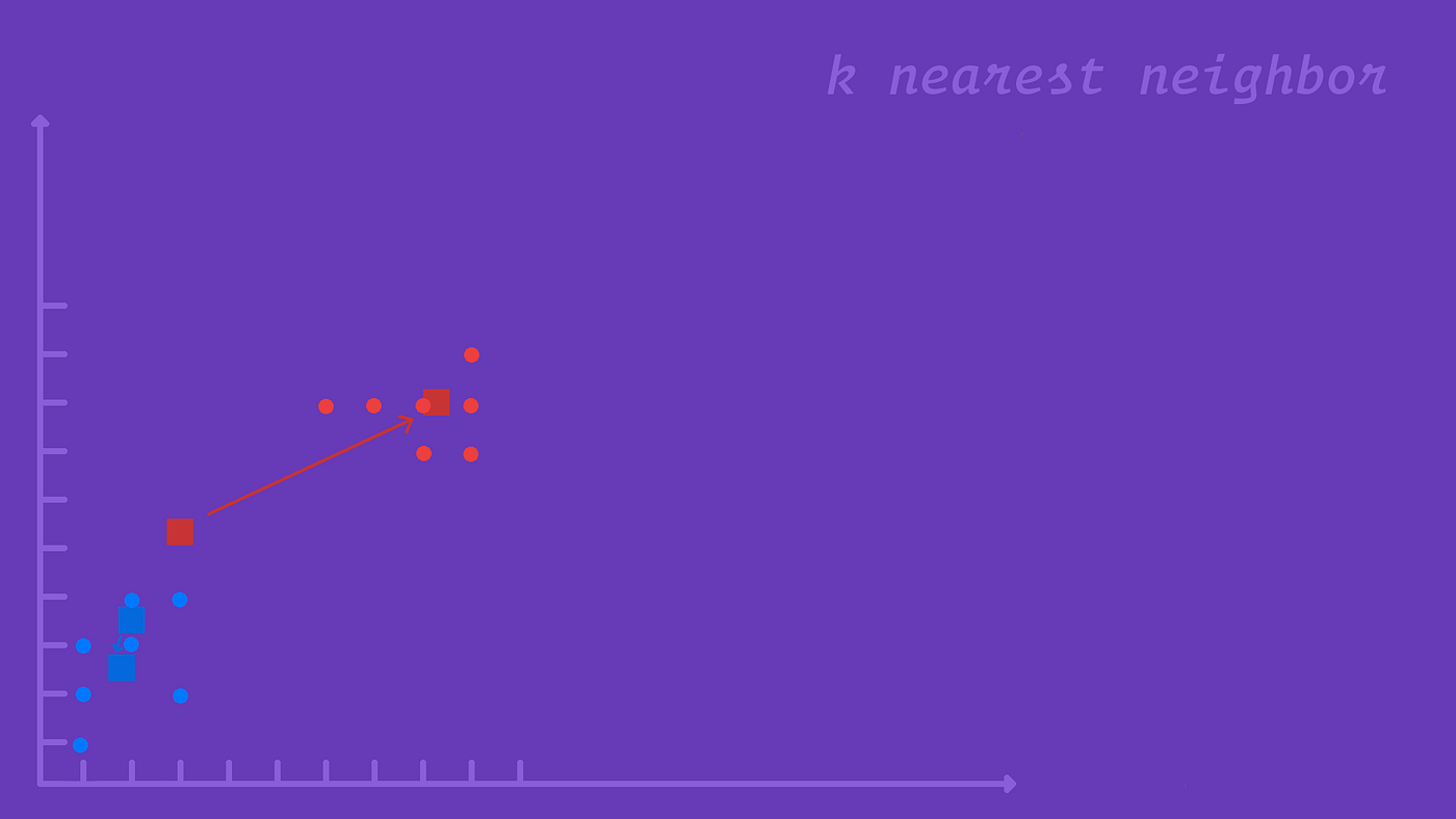 k nearest neighbor in machine learning | by Maximilian Øystå Lloyd | Medium