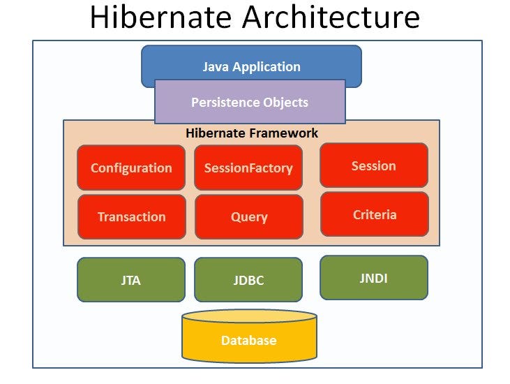 Hibernate vs JPA vs Spring Data JPA | by Dineshchandgr | Javarevisited |  Medium