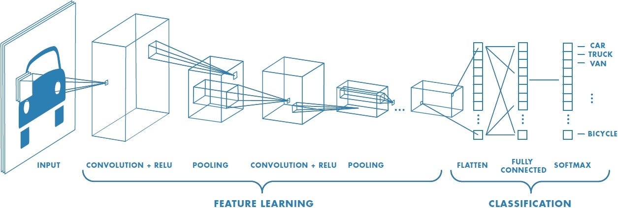 Neural Network with many convolutional layers