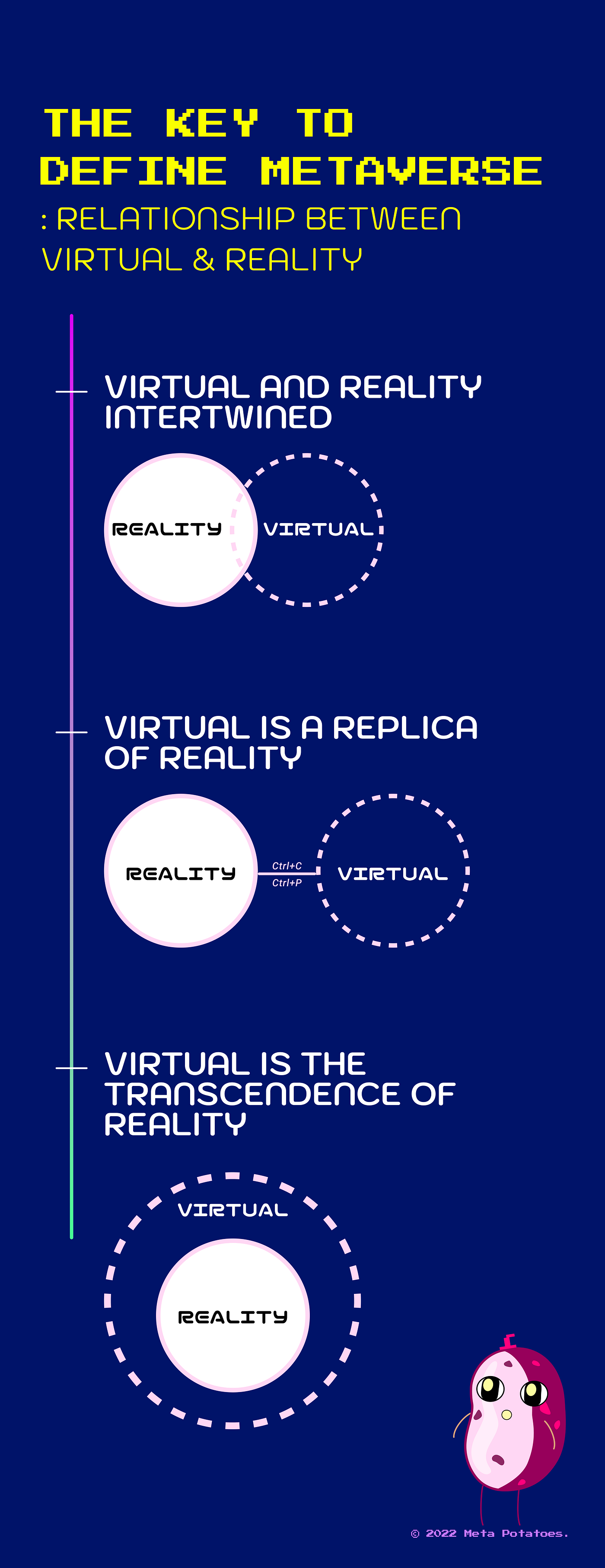 Meta Potatoes: Relationships between virtual & reality