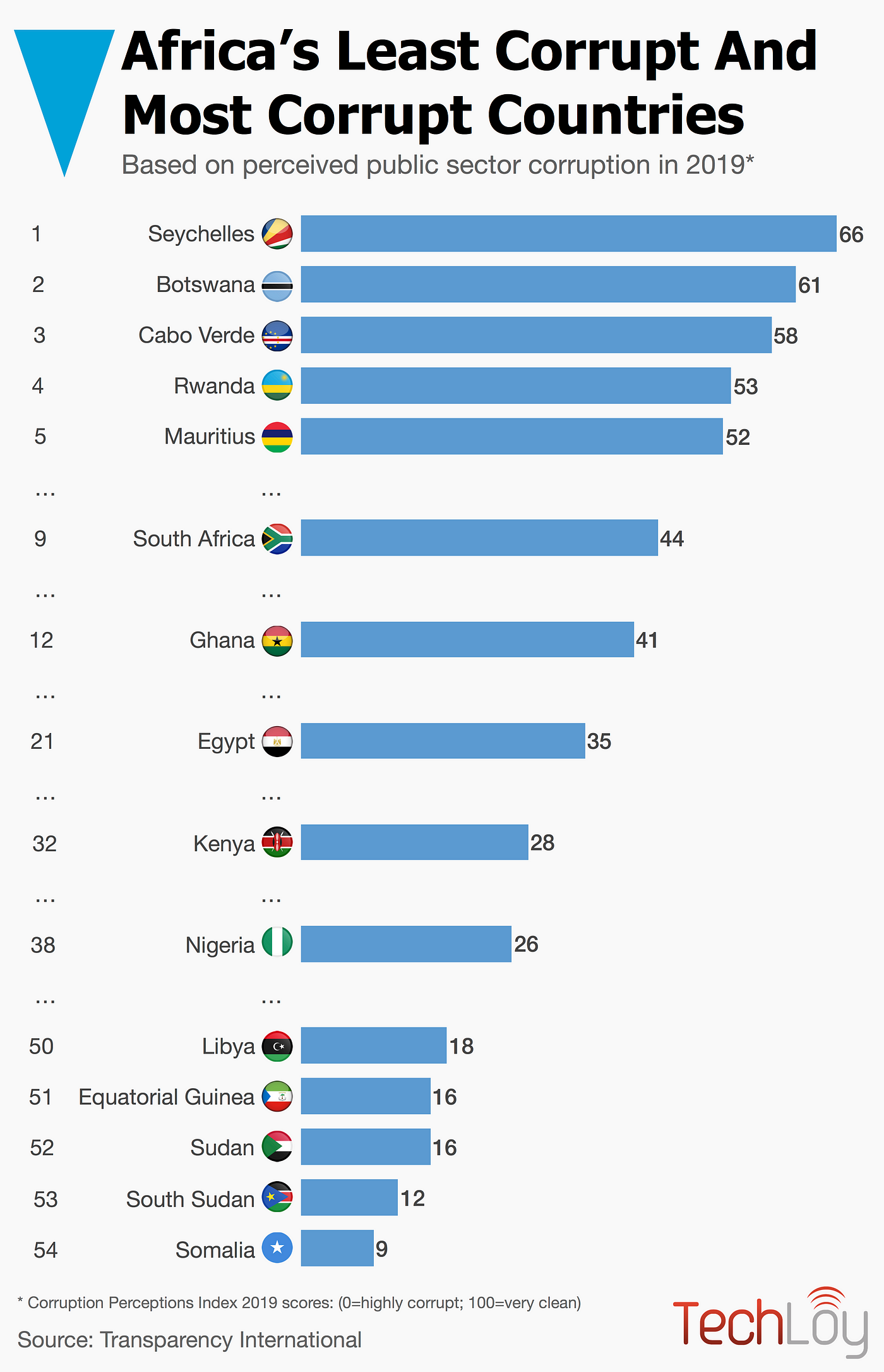INFOGRAPHIC: The least and most corrupt African countries | by Techloy |  Techloy | Business and technology news & data in emerging markets | Medium