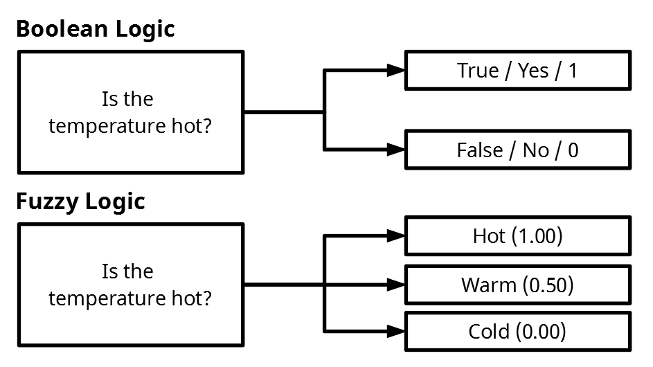 what is fuzzy logic explain with example