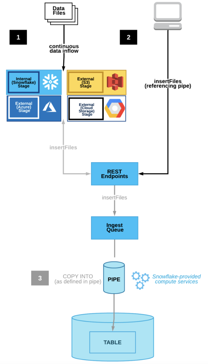 How to Ingest Data from S3 to Snowflake with Snowpipe by Bima Putra