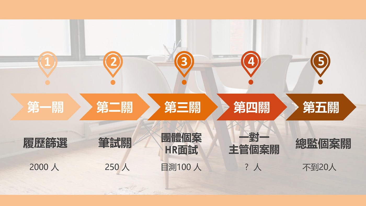 面試 沒有電商與管顧背景也能闖到蝦皮儲備幹部最終關 Ina Wang Medium