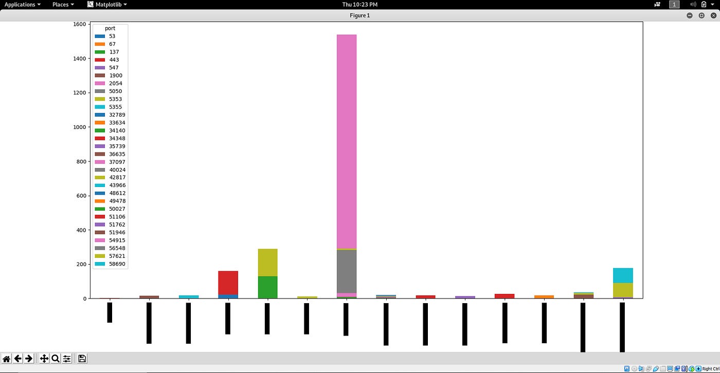 DATA VISUALIZATION USING PYSHARK. In the previous article, we have… | by  Swaroop R | Medium