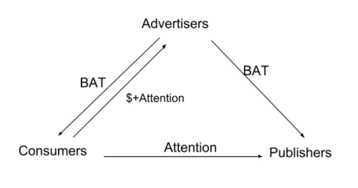 Incentive Loops — How Crypto Actually Fixes Stuff by David Hoffman POV Crypto Medium