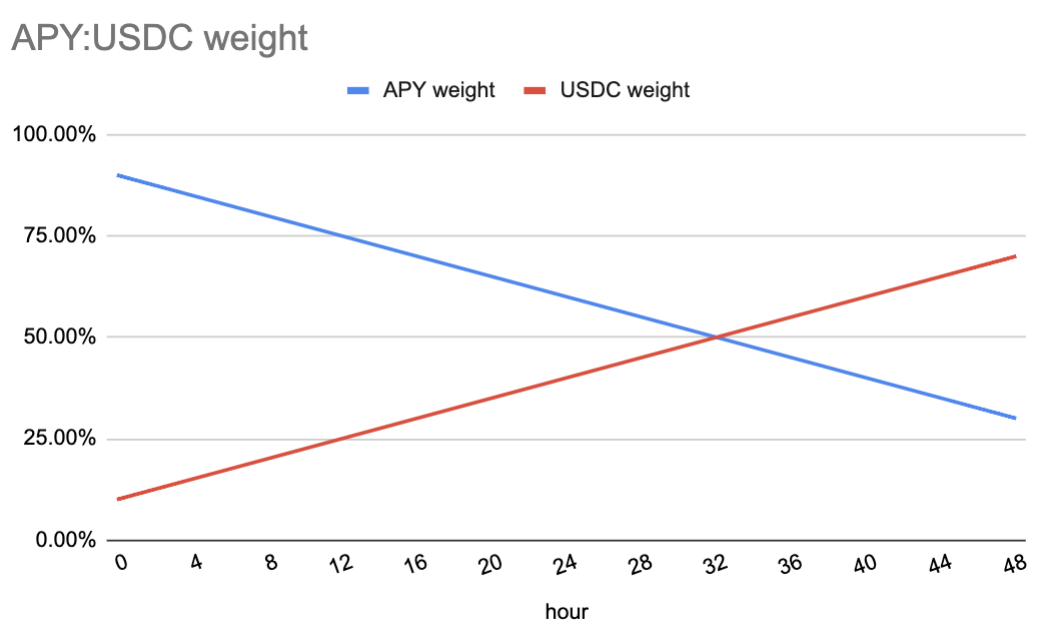 APY.Finance TGE on Balancer’s LBP (Liquidity Bootstrapping Pool) APY