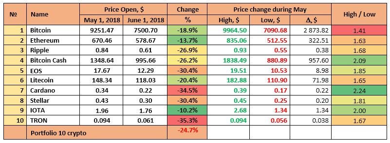 Monthly Cryptocurrency And Ico Market Analysis May 2018 - 