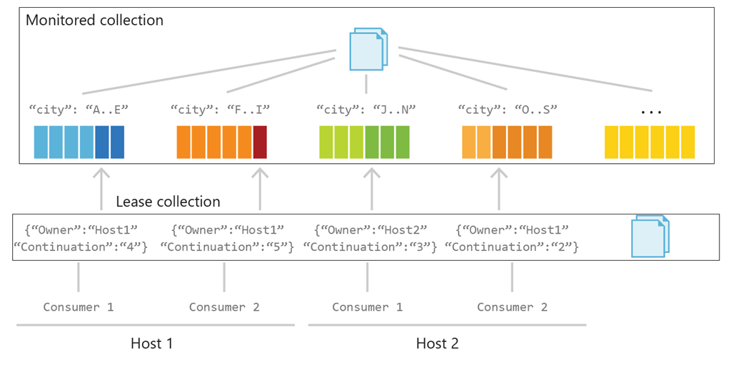 Azure Cosmos DB Change Feed A Zero Downtime Data Migration Story by