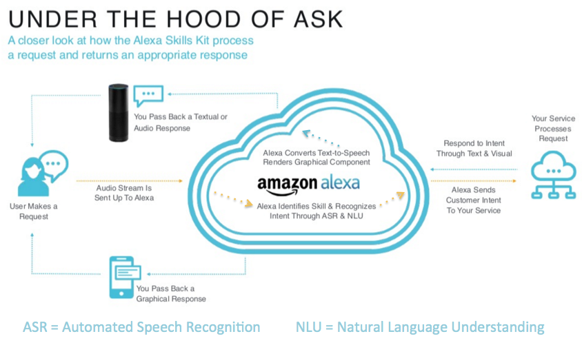 Amazon Alexa Tutorial: Build Your Own Skill | by Mike Callahan | React  Native Institute | Medium
