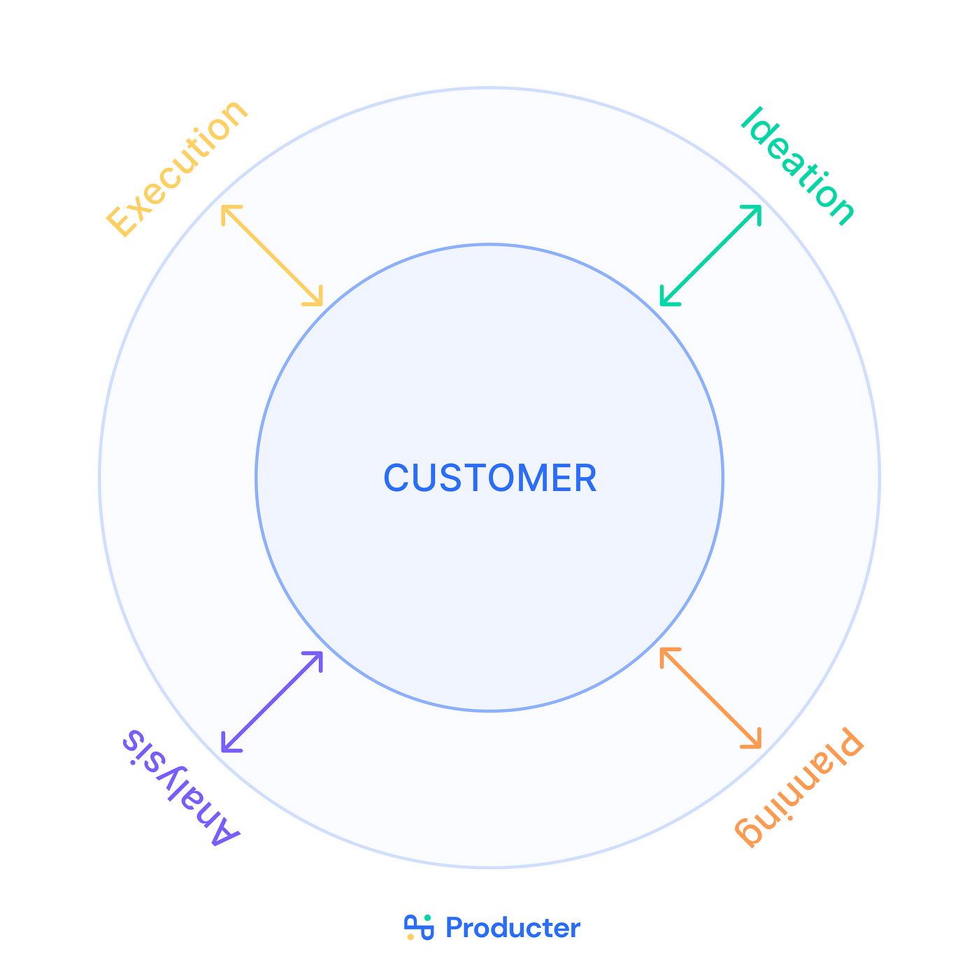 Producter Glossary: Customer-Centricity