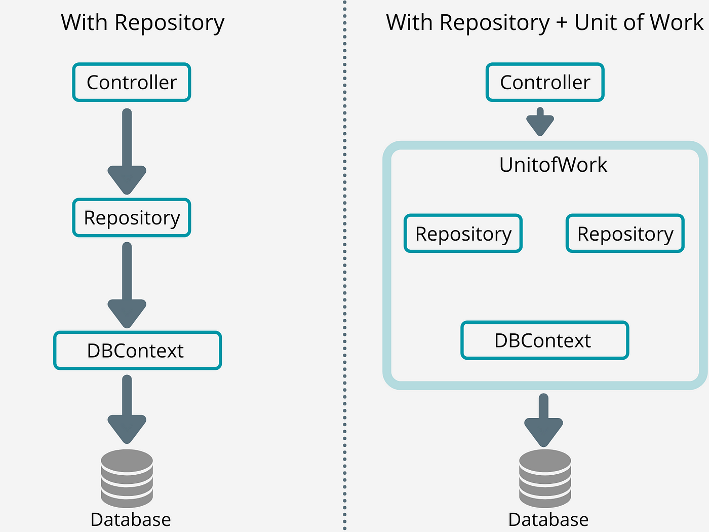 Repository Pattern and Unit of Work with ASP.NET Core Web API | by Yohan  Malshika | Enlear Academy