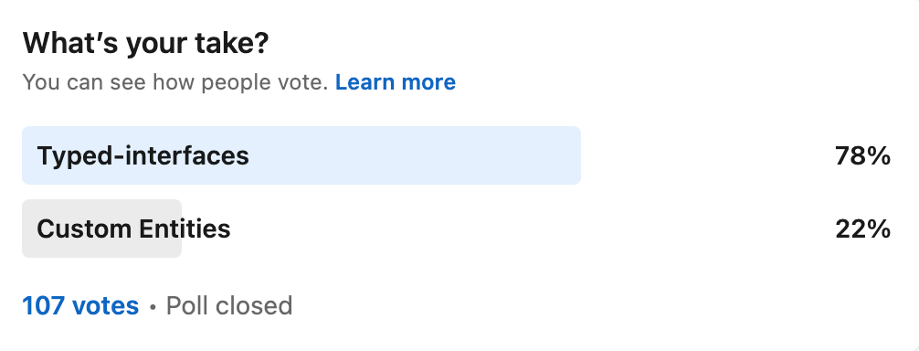 Only 22% voted for Custom Entities
