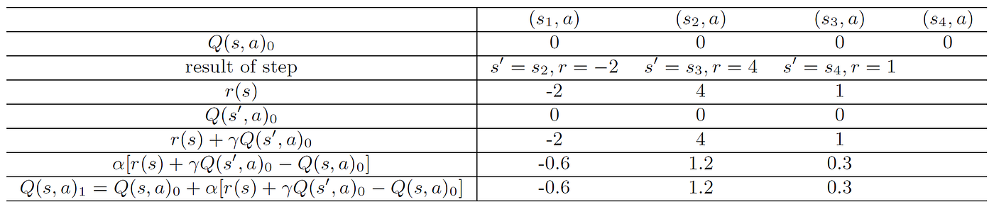 Reinforcement learning: Q-learner with detailed example and code ...