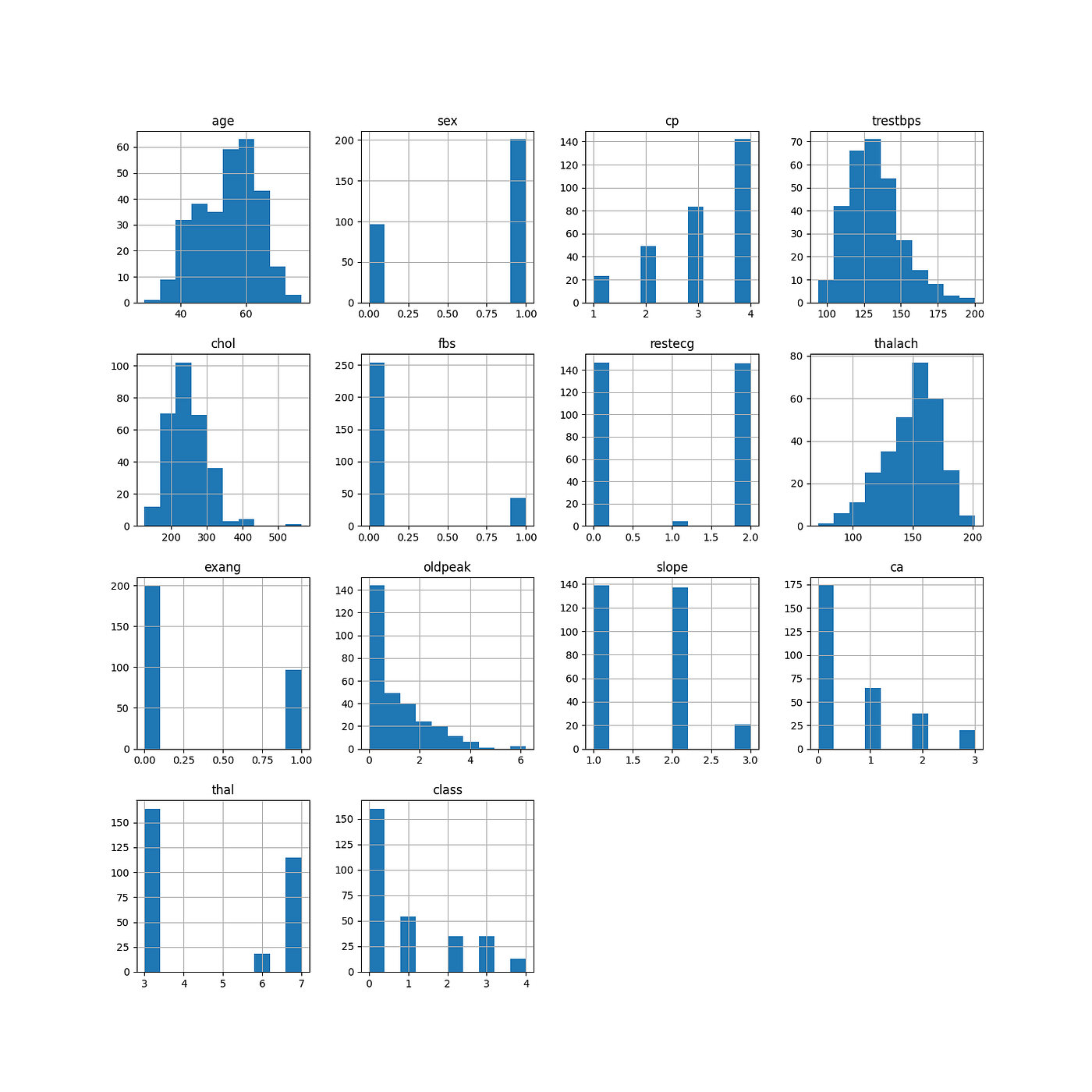 Heart Disease Prediction with Python From Scratch — Multiclass and ...