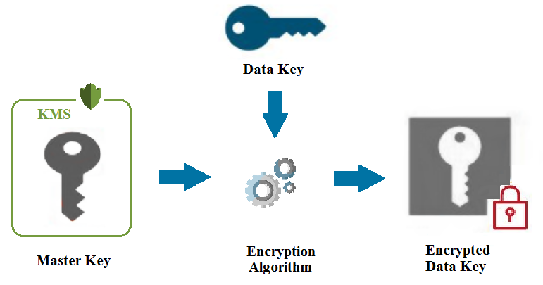 Encryption of Data using AWS KMS. AWS Key Management System (KMS) is ...
