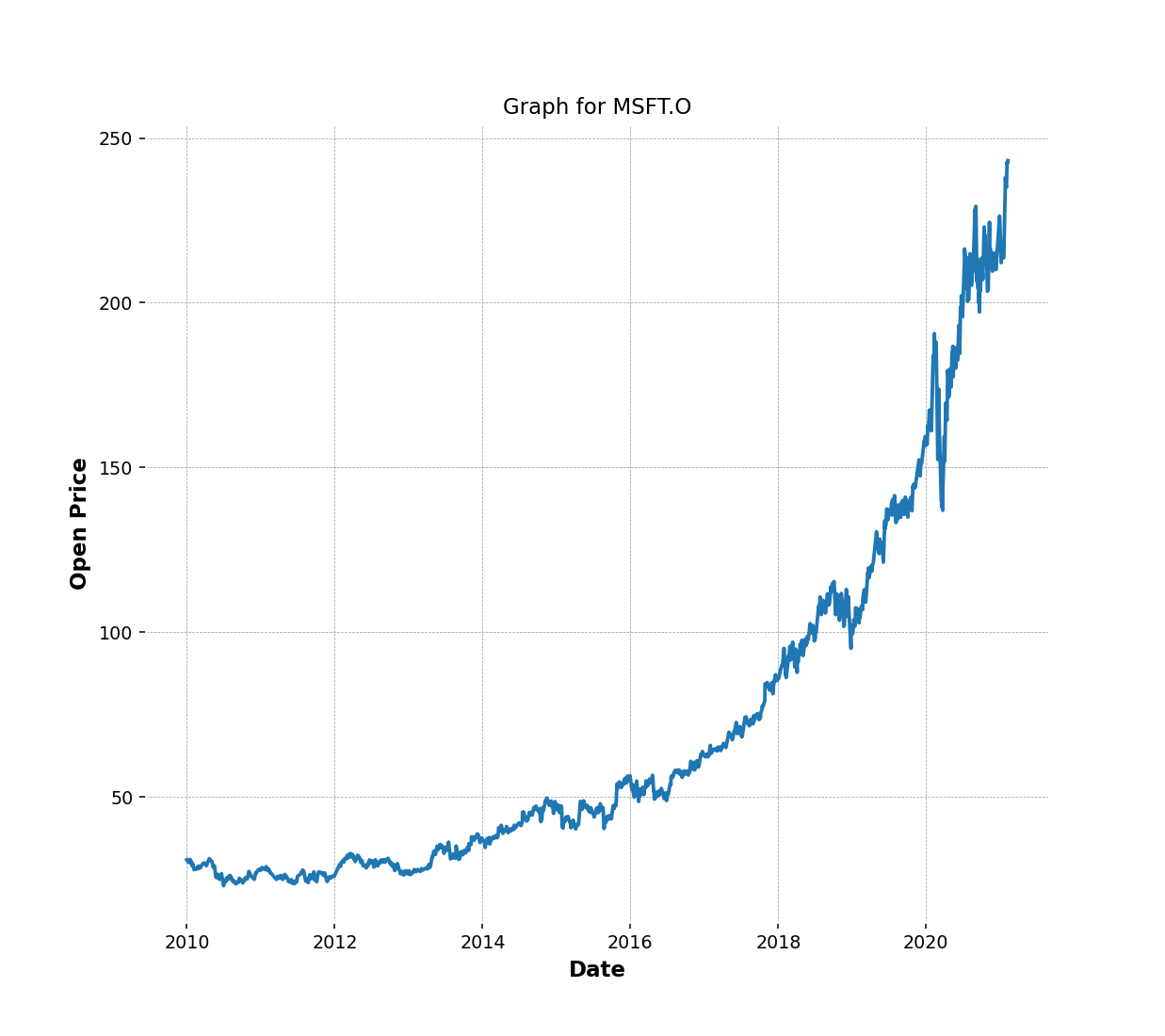 Generate Charts For Fundamental Trading Analysis Using Rdp Historical Pricing Data By Moragodkrit Chumsri Medium Generate Charts For Fundamental Trading Analysis Using Rdp Historical Pricing Data By Moragodkrit Chumsri Medium